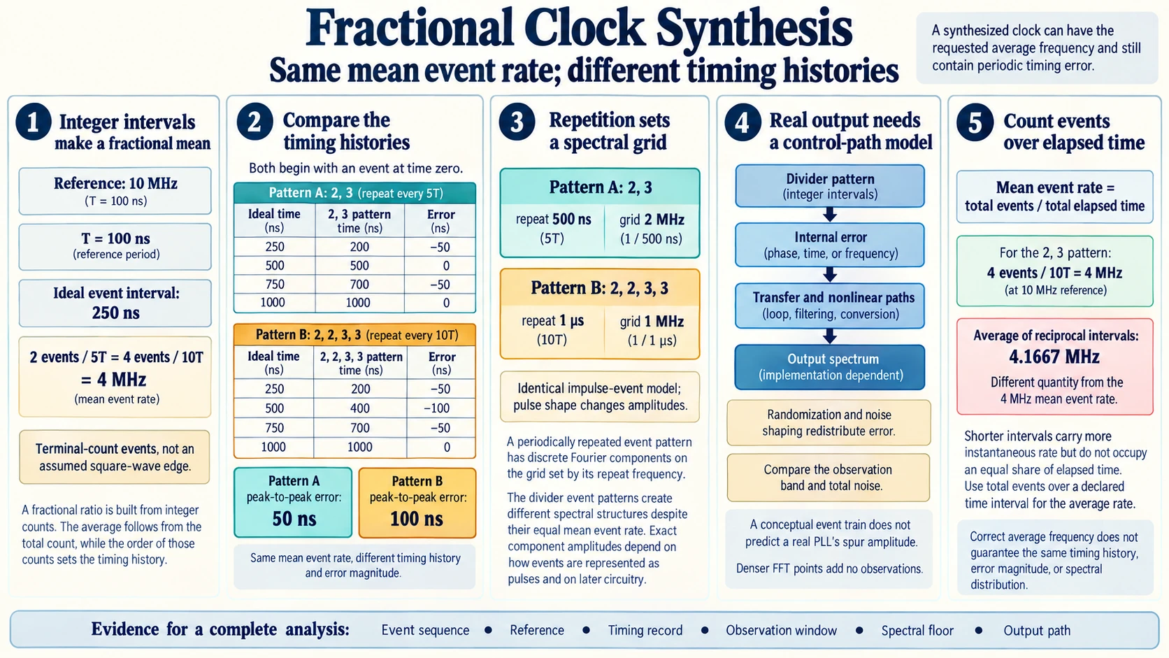 Fractional clock synthesis compares two integer-count patterns, cumulative timing errors, spectral repetition grids, output control paths and average event rate.