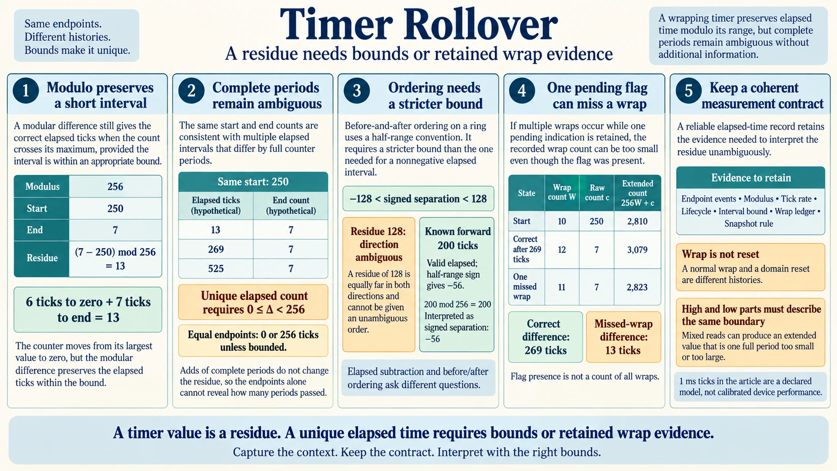 Timer rollover explained with a 256-state counter, bounded elapsed ticks, ambiguous complete periods, half-range ordering and coherent versus missed wrap-count evidence.