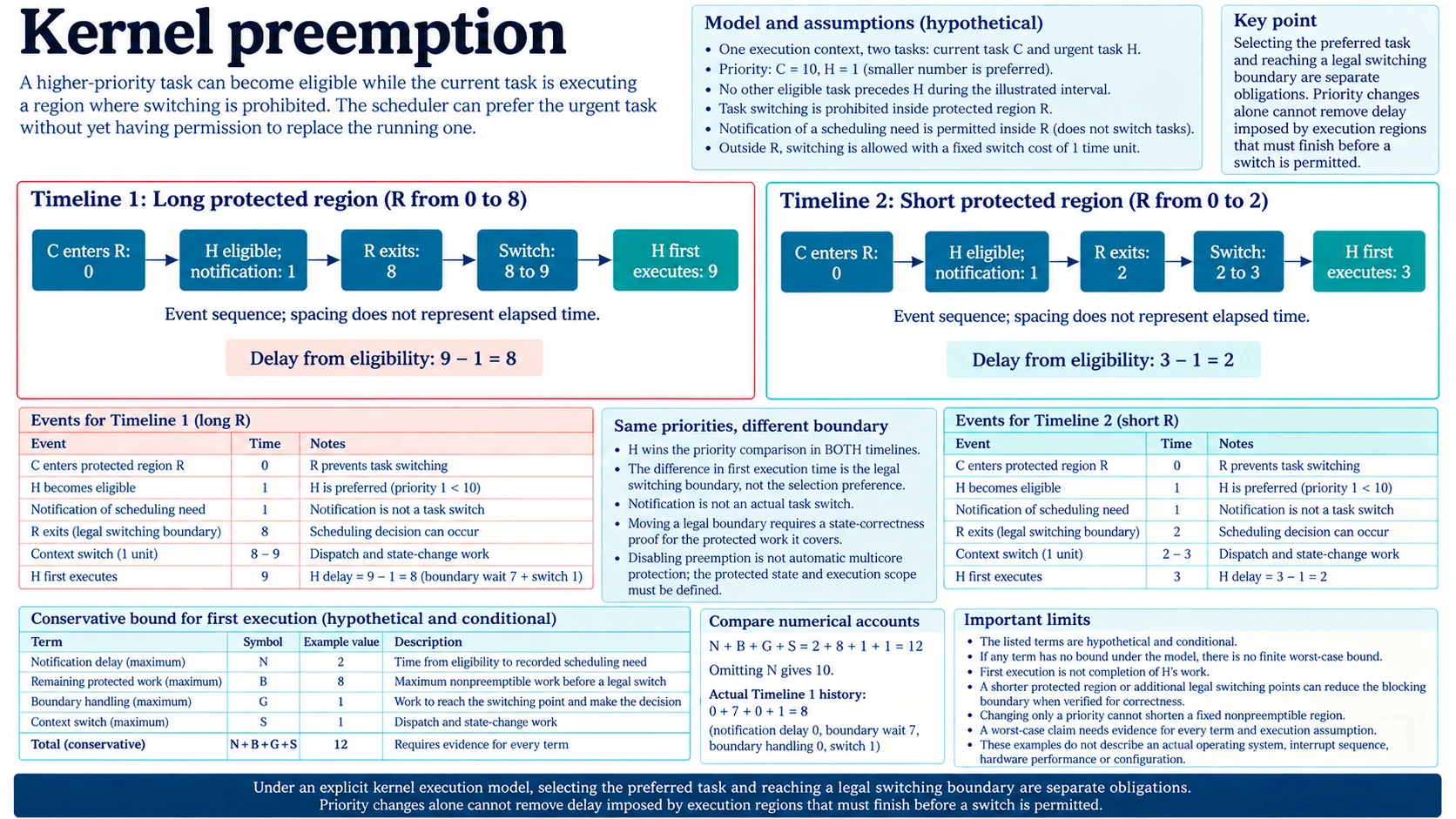 Kernel preemption compares unchanged task priorities with long and short nonpreemptible regions, eligibility and switching events, first-execution delays and separate worst-case bound terms.