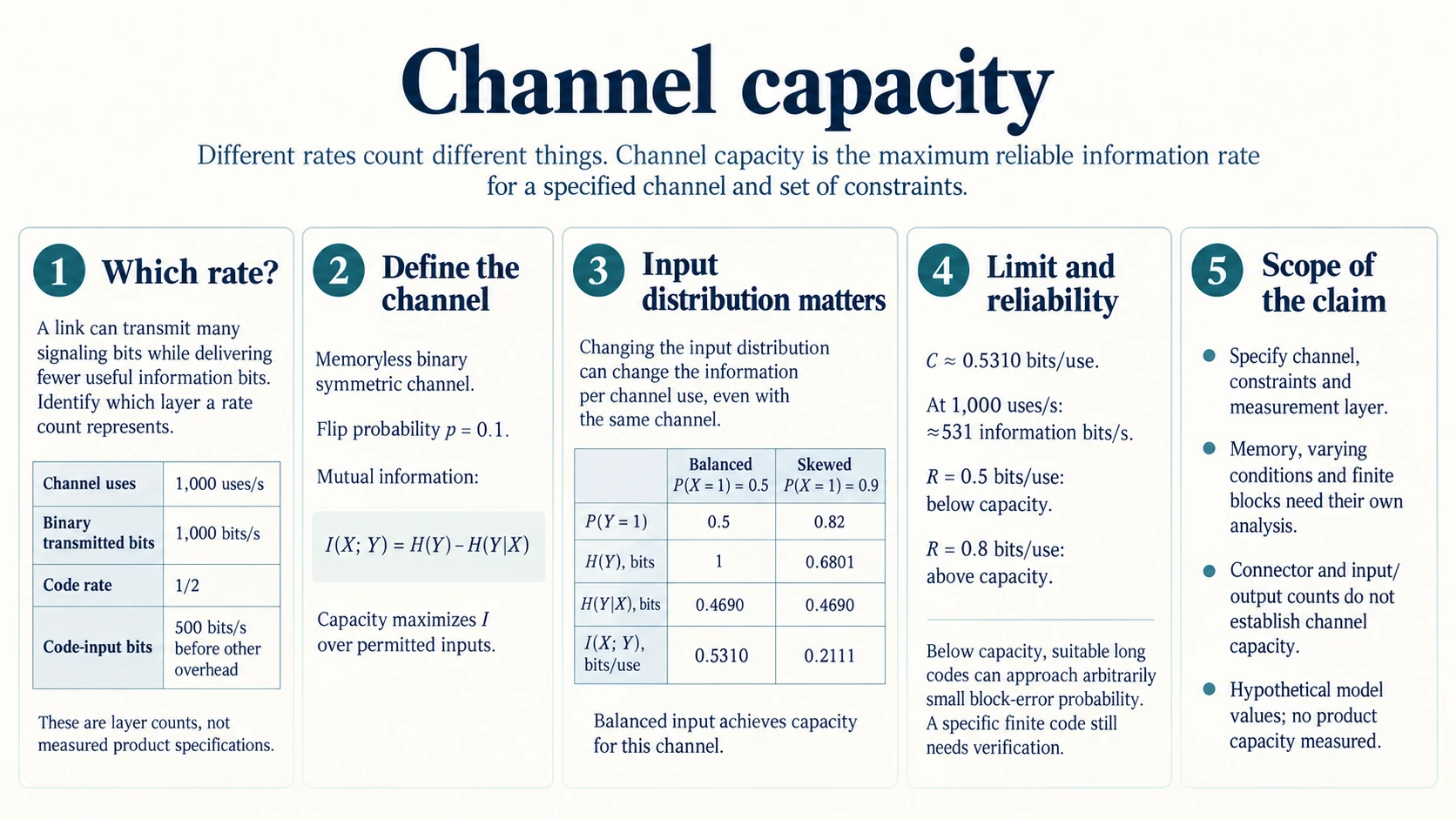 Channel capacity infographic comparing signaling and code-input rates, binary-channel input distributions, information limits, asymptotic reliability and the constraints needed to assess a physical connection.