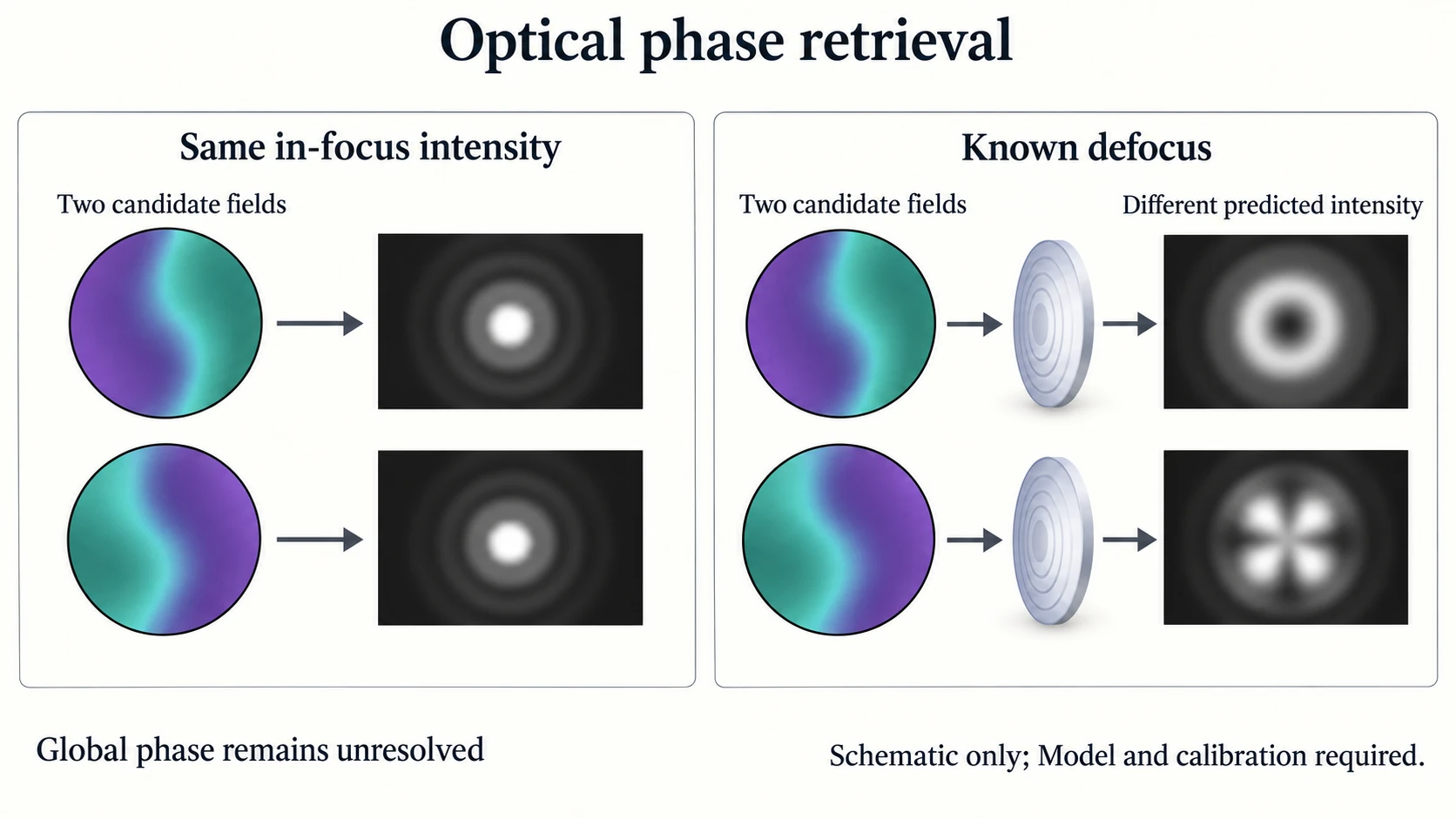 Optical phase retrieval compares candidate wavefronts with the same in-focus intensity and different predictions after known phase diversity, while global phase and model-calibration limits remain.