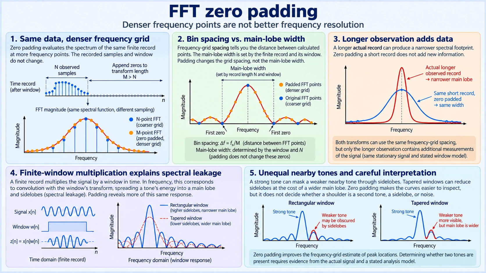 FFT zero padding illustrated through fixed recorded data, denser frequency points, unchanged main-lobe width, longer observation duration, spectral leakage and unequal-tone window tradeoffs.