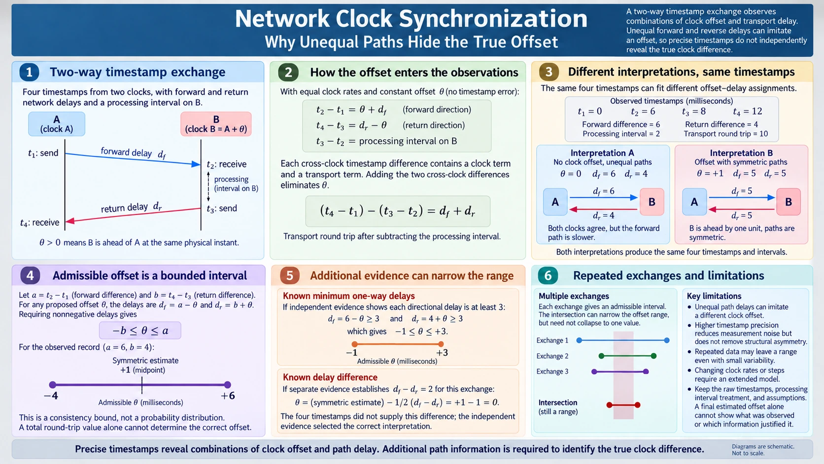 Network clock synchronization illustrated through a two-way timestamp exchange, clock offset and path asymmetry, alternative delay assignments, admissible bounds and repeated-exchange limits.