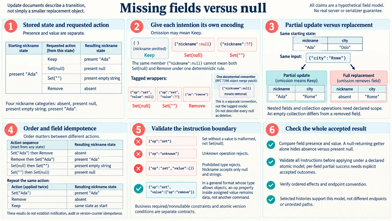 Missing fields versus null infographic showing Keep, null and empty-string assignment, explicit removal, partial update versus replacement, ordered field transitions, malformed instructions and complete-result checks.