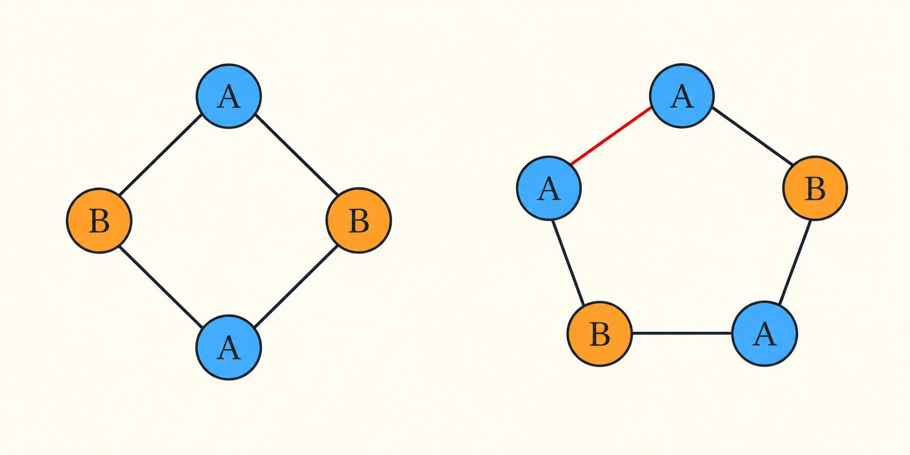 An alternating ring compatibility diagram contrasts a four-position A B A B ring with a five-position A B A B A ring whose closing pair repeats A.