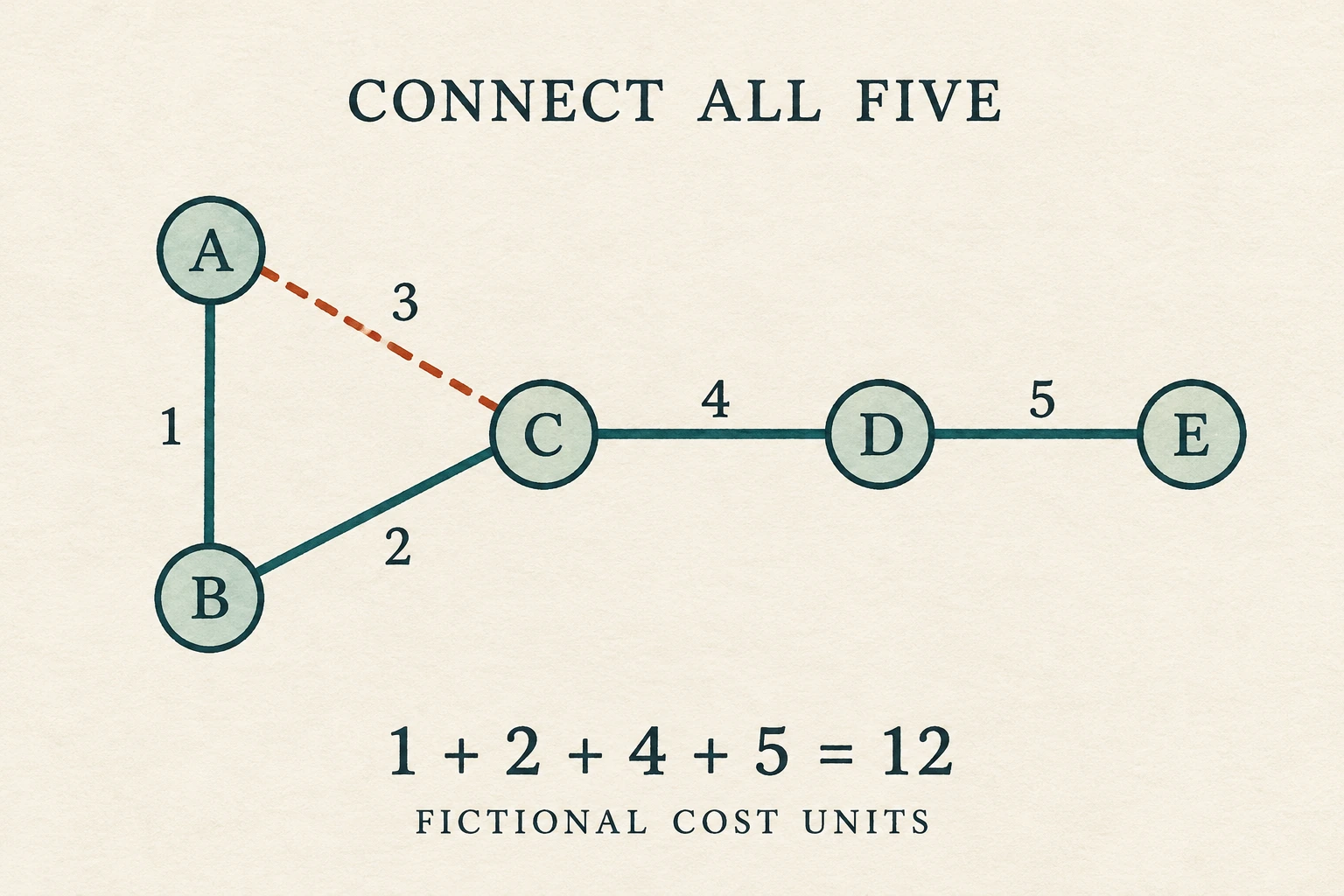Minimum connection cost shown on a five-point paper graph, with four selected links totaling 12 fictional units and one redundant link excluded.