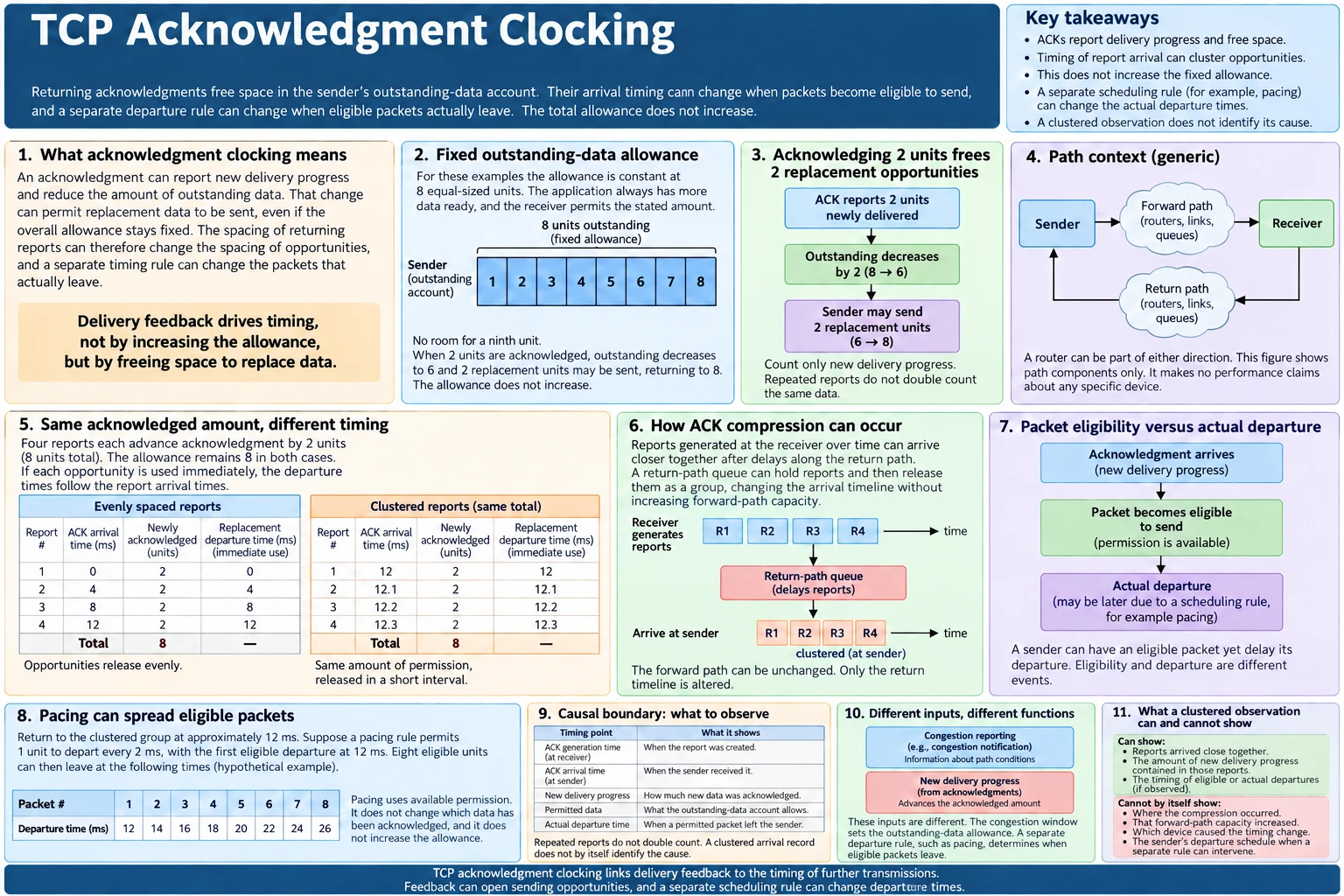 TCP acknowledgment clocking illustrated through fixed outstanding-data allowance, ACK compression, replacement opportunities, packet pacing and separate feedback and departure timelines.