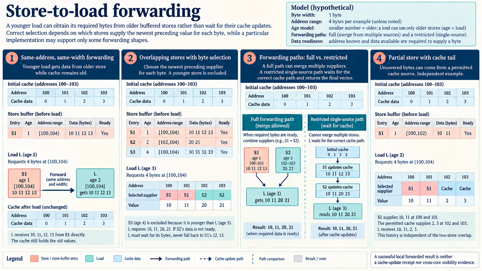 Store-to-load forwarding compares same-width, overlapping and partial byte transfers, newest preceding suppliers, younger-store exclusion and full versus restricted forwarding paths.