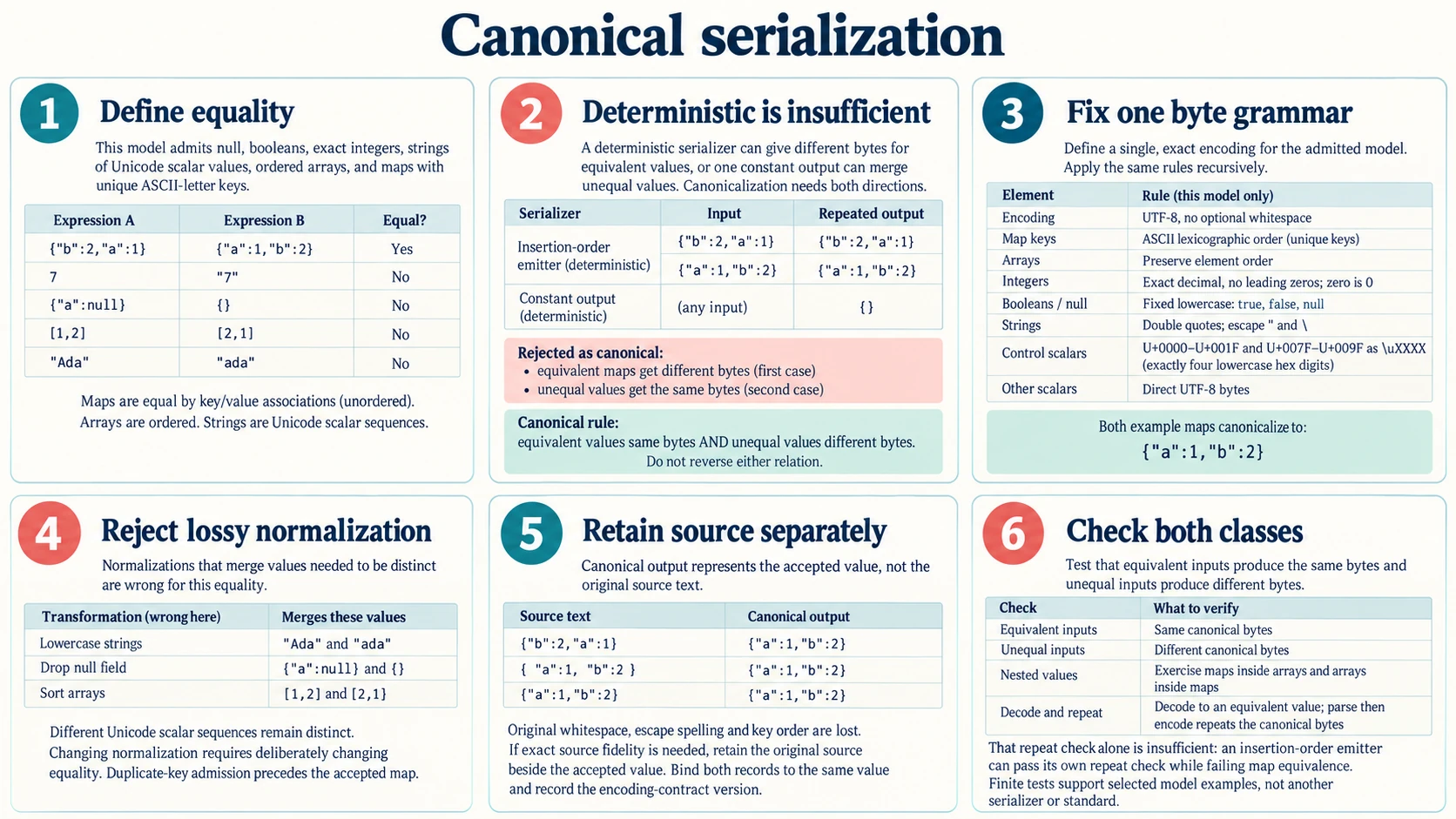 Canonical serialization infographic defining semantic equality, deterministic-encoding counterexamples, exact recursive byte rules, lossy normalization, separate source retention and equivalent-versus-distinct input checks.