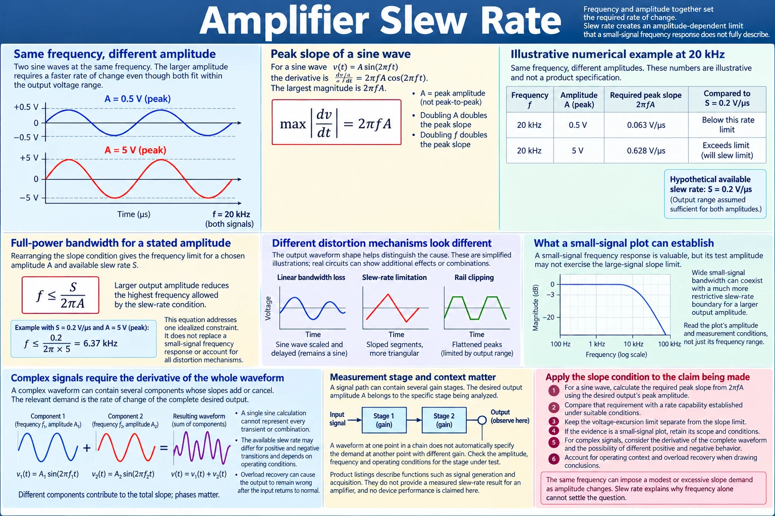 Amplifier slew rate explained through amplitude-dependent sine slopes, full-power bandwidth, distinct distortion mechanisms, small-signal limits and complete-waveform analysis.