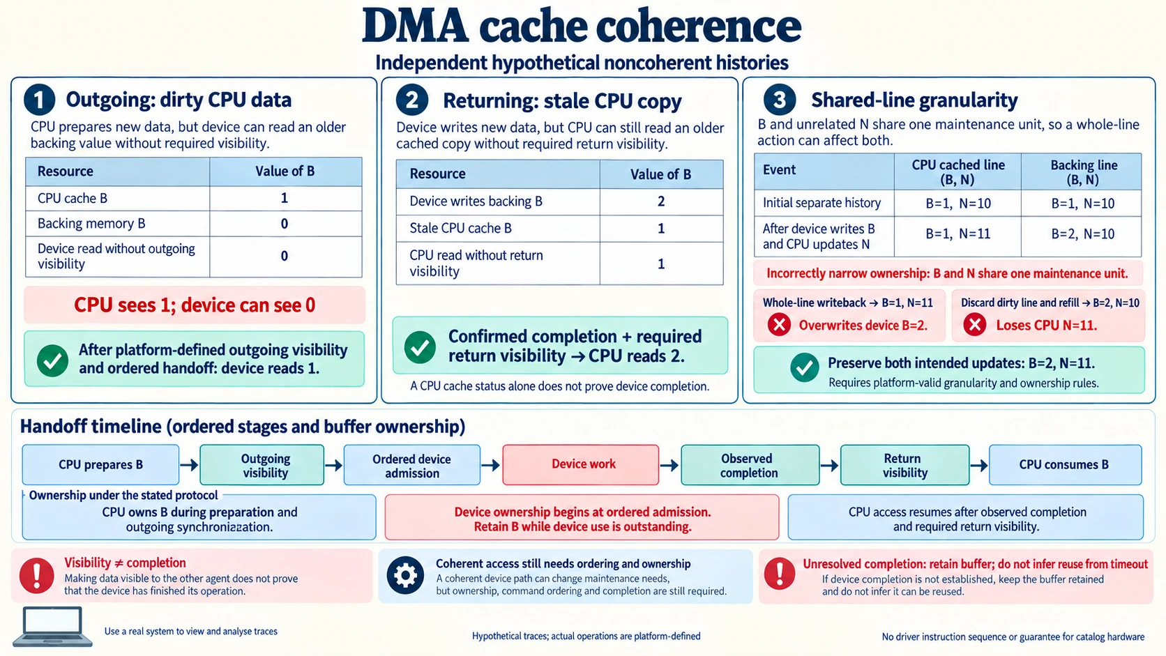 DMA cache coherence illustrated through outgoing dirty CPU data, returning stale CPU data and shared-cache-line hazards, with ordered buffer ownership and observed device completion.
