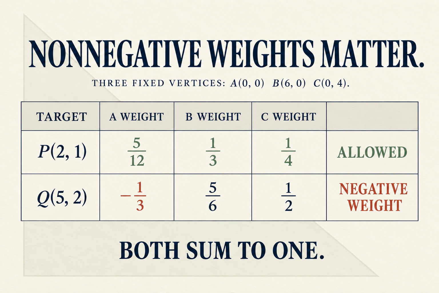 Triangle weight compatibility places target (2,1) within three fixed vertices using nonnegative weights, while target (5,2) needs a negative weight.