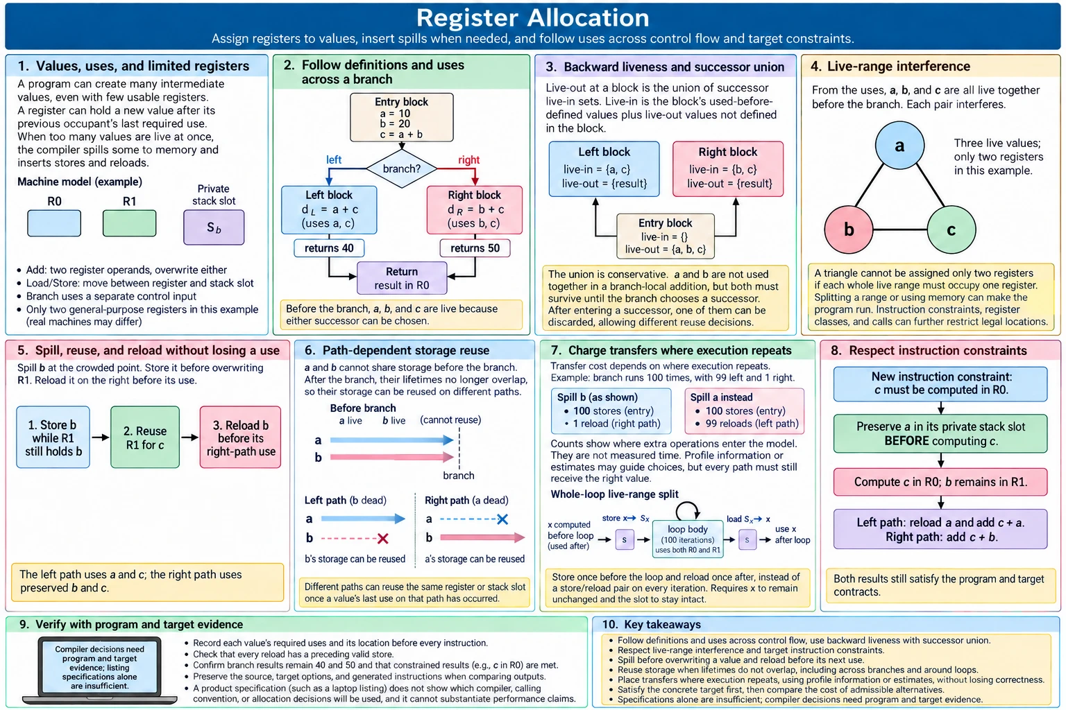 Register allocation illustrated through live-range interference, register spilling before reuse, branch-dependent lifetimes, loop-range splitting and target instruction constraints.