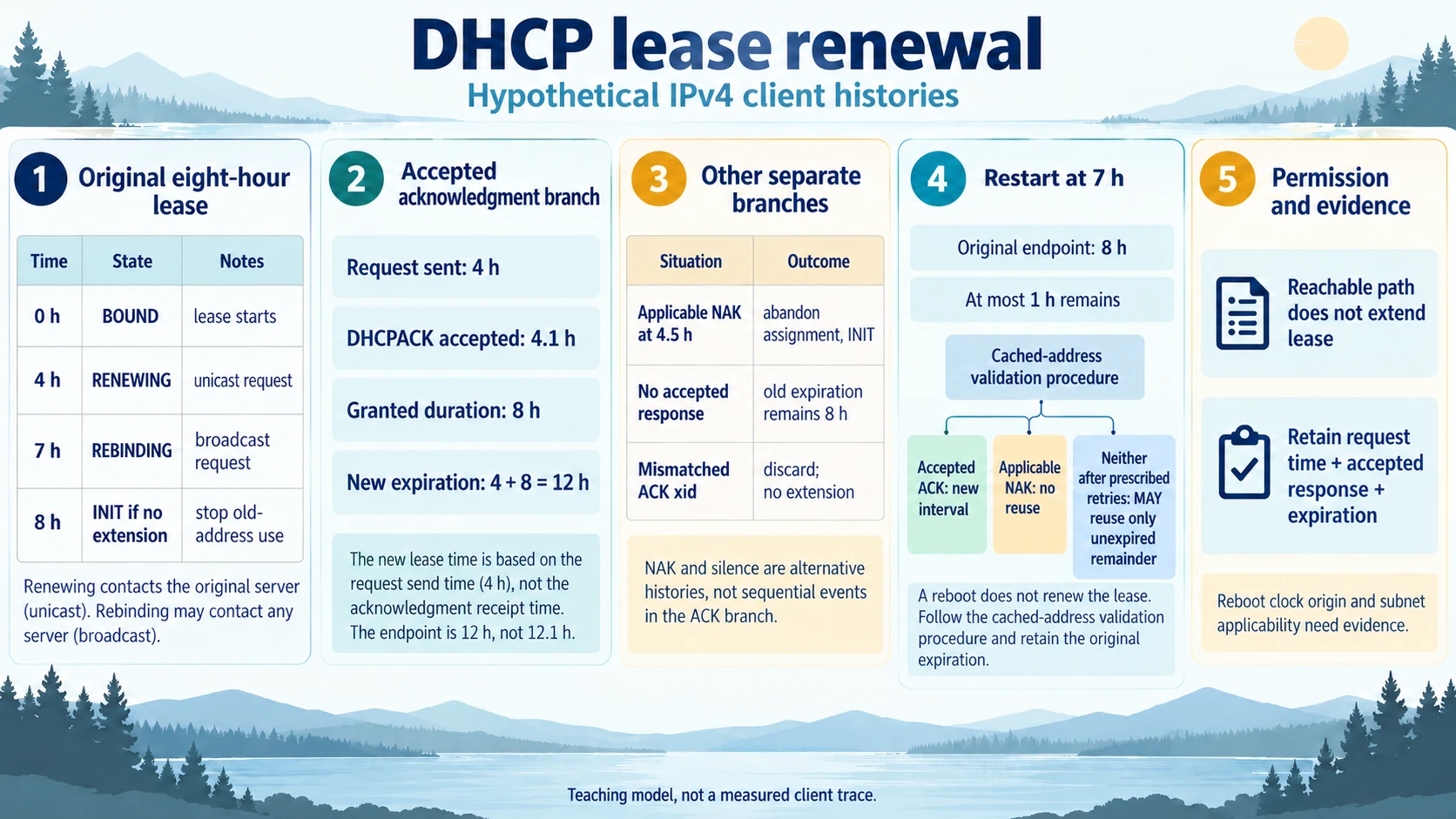 DHCP lease renewal shows the eight-hour timeline, renewing and rebinding, accepted ACK timing, rejection and silence, expiration, and conditional restart reuse of an unexpired remainder.