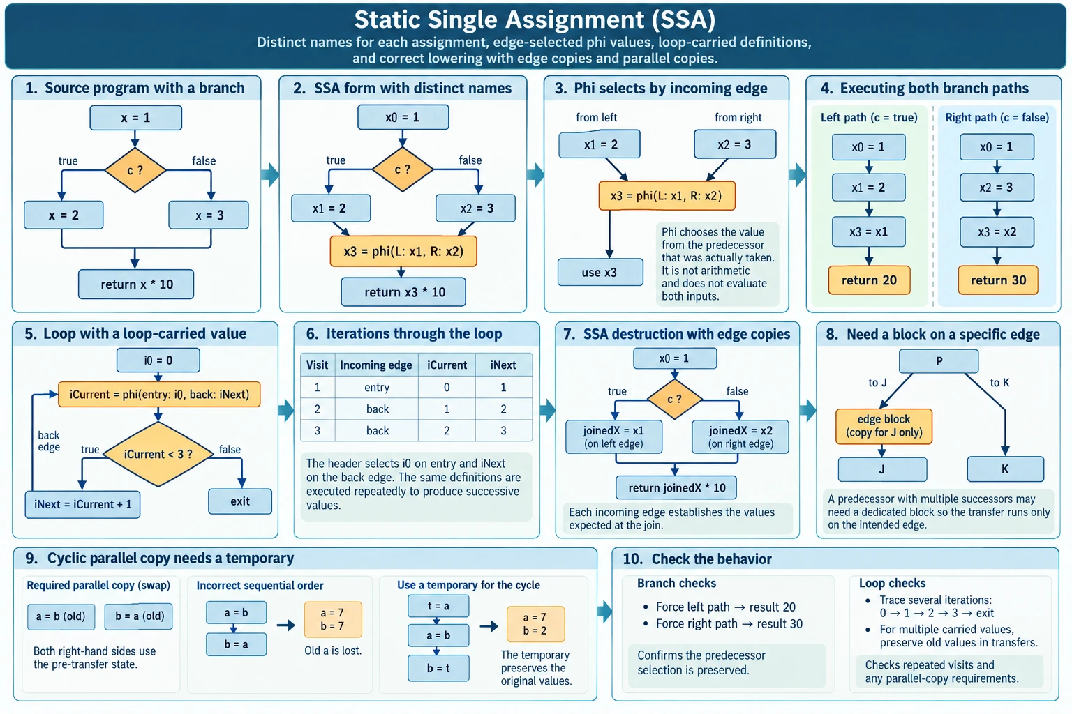 Static single assignment illustrated through unique definitions, edge-selected phi values, loop-carried values, edge copies and a temporary preserving a cyclic parallel copy.