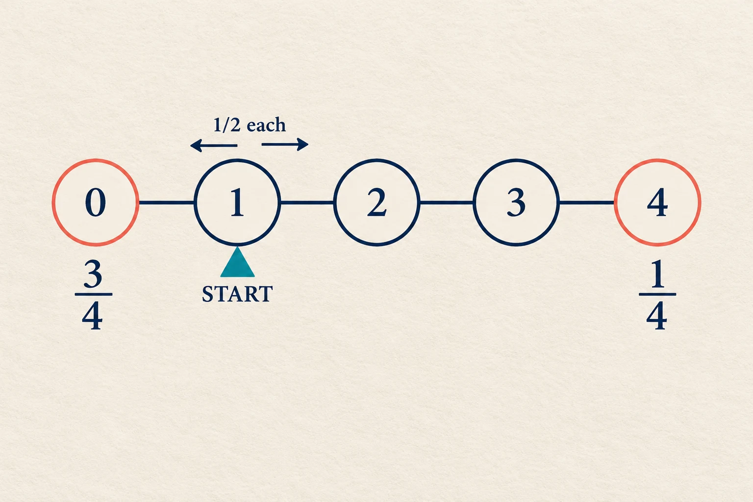 Five mark stop game worksheet shows positions zero through four, a start at one and two endpoints for a fictional paper walk.