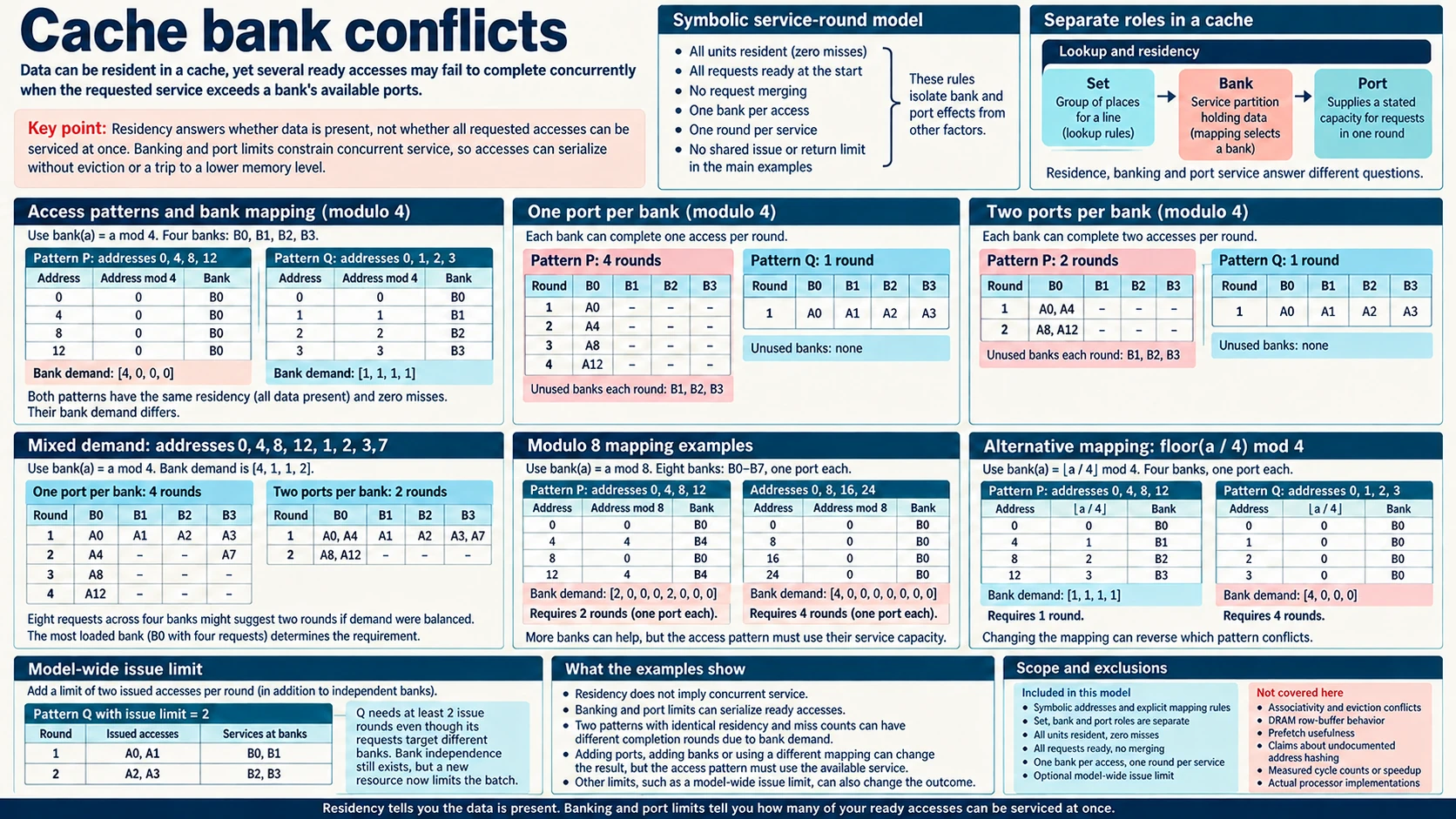 Cache bank conflicts compare resident data with port service, bank-demand distributions, one- and two-port schedules, alternate address mappings and an additional issue limit.