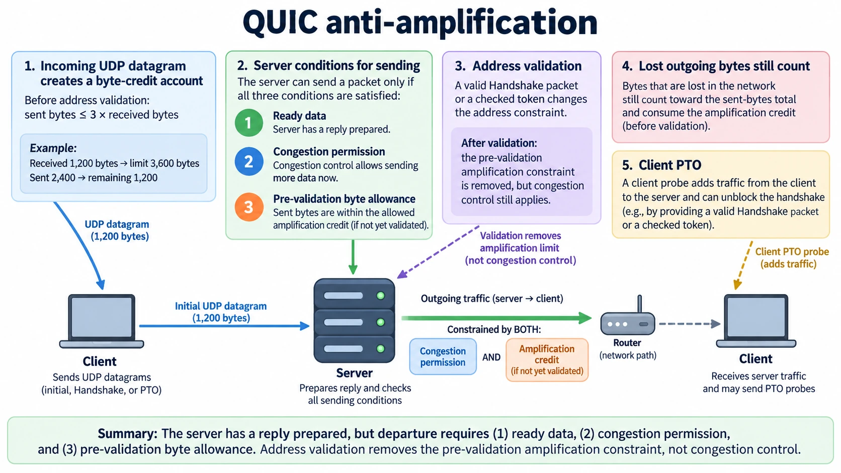 QUIC anti-amplification illustrated with a server reply, three-to-one received-byte allowance, address validation, separate congestion permission, lost-byte accounting and client probe-timeout credit.