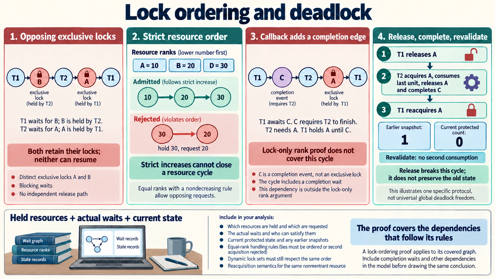 Lock ordering and deadlock illustrated through circular wait, a strict resource acquisition hierarchy, callback completion dependencies, release-before-wait and protected-state revalidation.