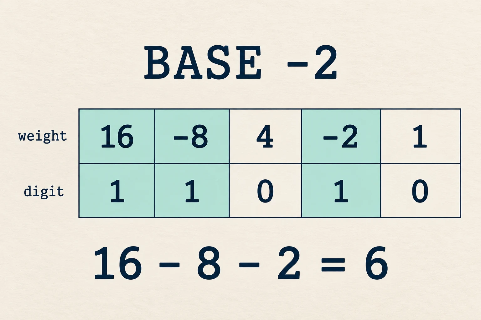 Negative base two notation worksheet aligns the digits 11010 with alternating place weights to show their defined value of six.