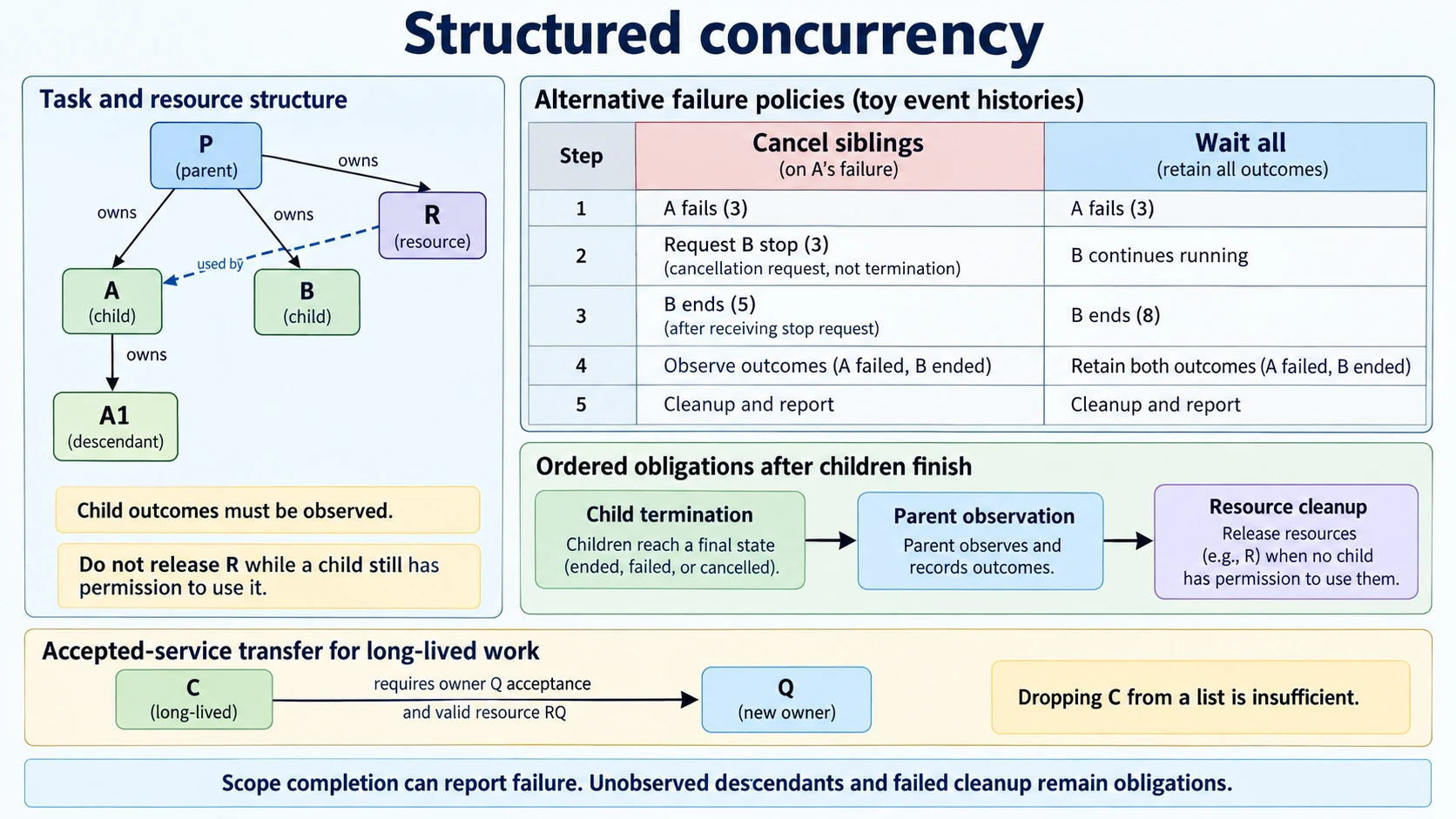 Structured concurrency illustrated through child task lifetime, task scope completion, sibling failure and cancellation, observed settlement, resource cleanup and accepted service ownership transfer.