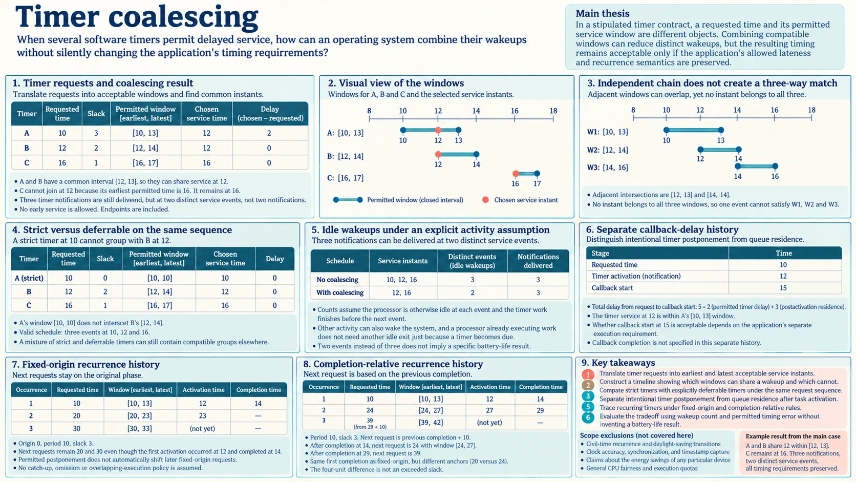 Timer coalescing compares permitted service windows, common activation instants, strict timers, idle-event counts, callback-delay stages and fixed-origin versus completion-relative recurrence.