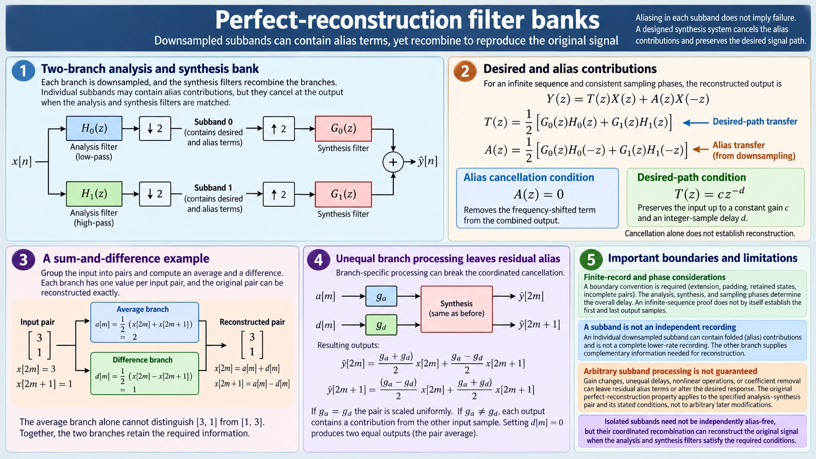 Perfect reconstruction filter bank illustrated through two analysis synthesis filters, desired and alias paths, alias cancellation, a sum-and-difference example, unequal branch gains and boundary conditions.