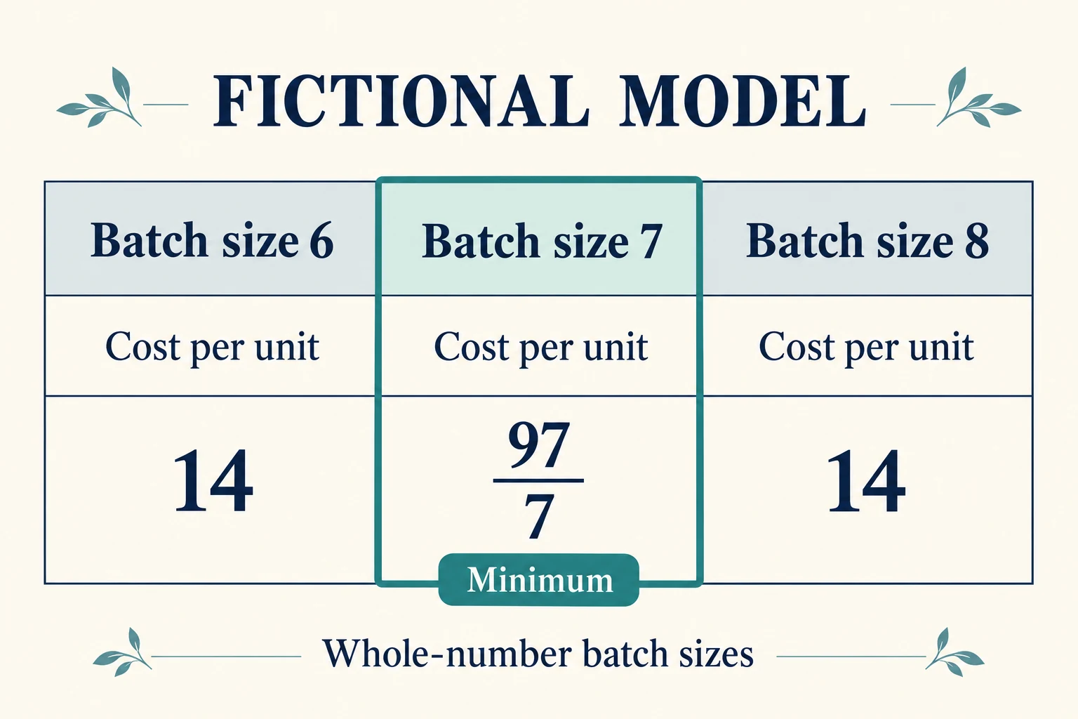 Batch size cost minimum worksheet places seven below neighboring batch sizes six and eight in a fictional per-unit cost comparison.