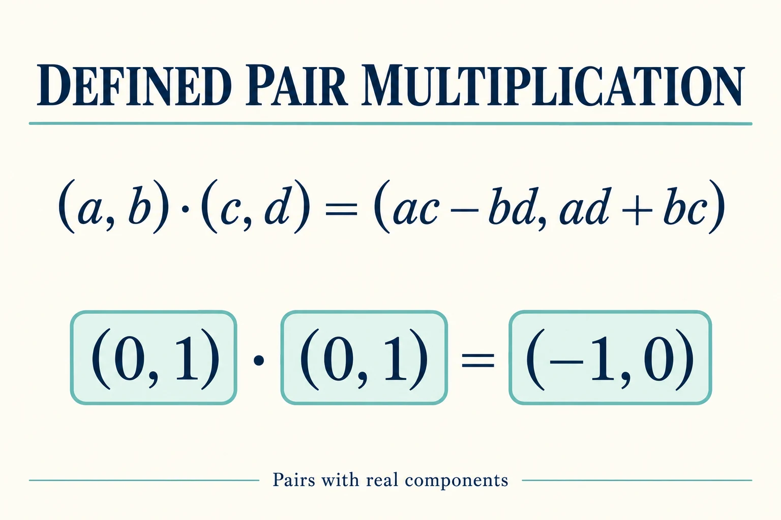 Imaginary unit pair model worksheet multiplies the pair zero and one by itself to obtain the pair minus one and zero under a defined product rule.