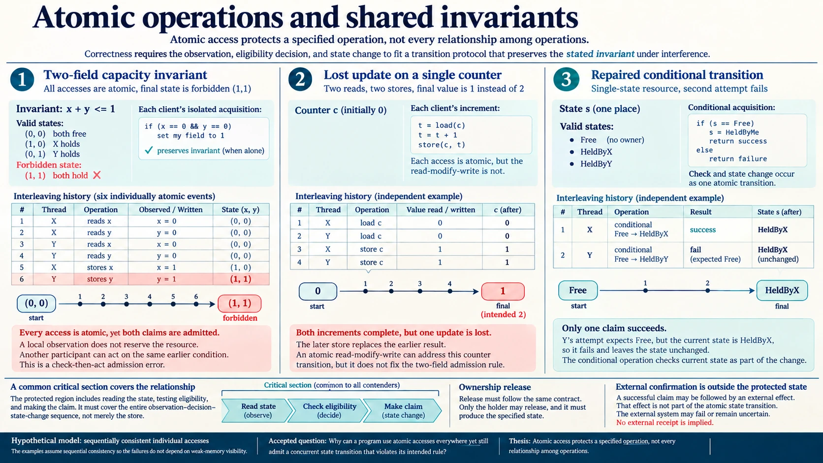 Atomic operations and shared invariants compare a six-event admission race, a lost counter update, common critical sections, conditional claims, ownership release and external completion.
