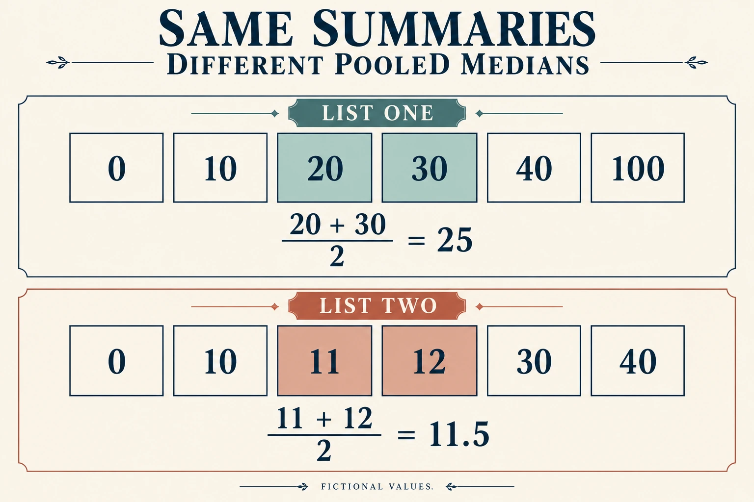 Pooled median differs between two six-value lists: central values 20 and 30 give 25, while 11 and 12 give 11.5 despite identical subgroup medians 10 and 30.