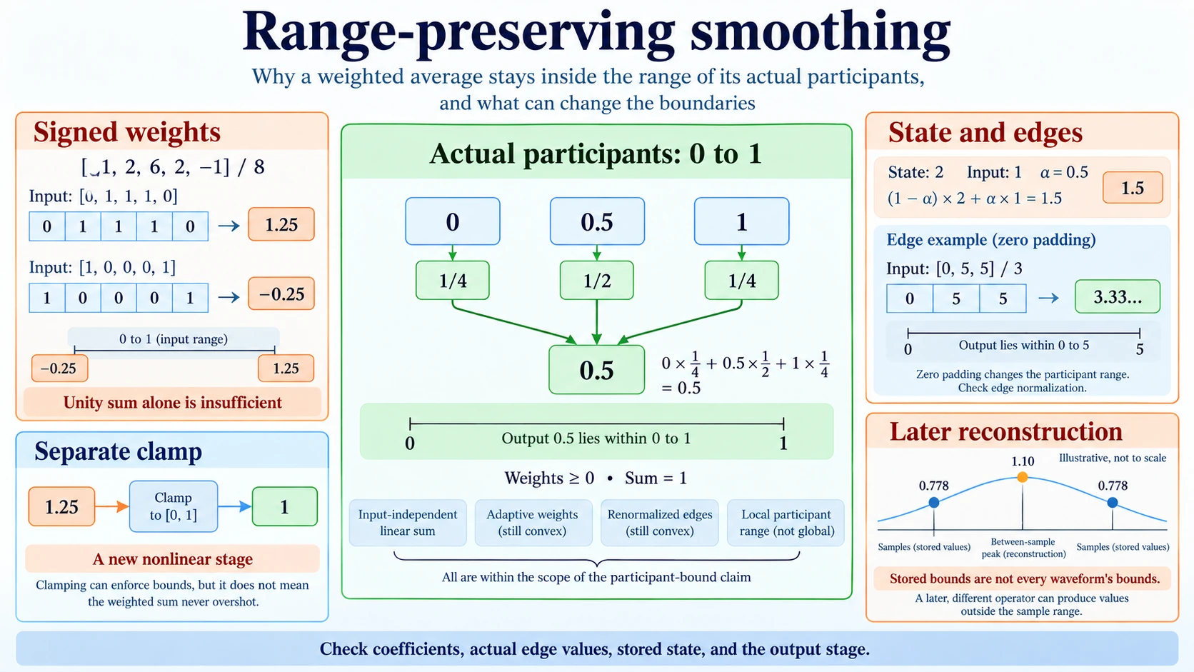 Range-preserving digital smoothing illustrated through nonnegative filter coefficients, signed-weight digital smoothing overshoot, recursive state, boundary padding, edge normalization, separate clamping and later reconstruction limits.