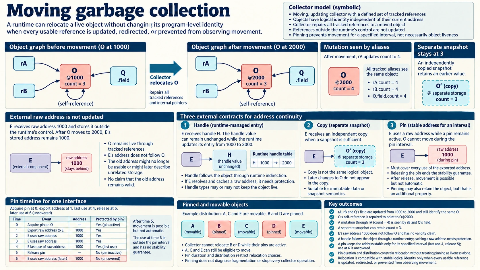 Moving garbage collection traces shared identity and repaired references through object relocation, unmanaged addresses, handles, independent snapshots and pointer pinning intervals.
