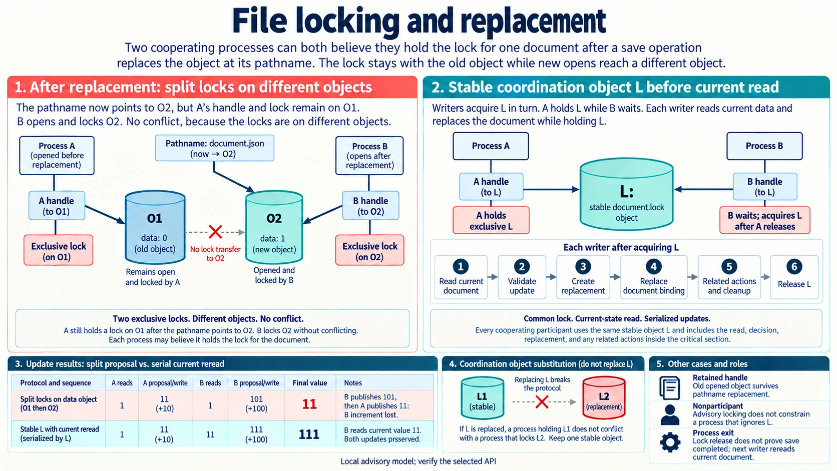 File locking and replacement compares split O1 and O2 locks, lost updates, stable coordination with a current-state read, retained handles, process exit and advisory nonparticipants.