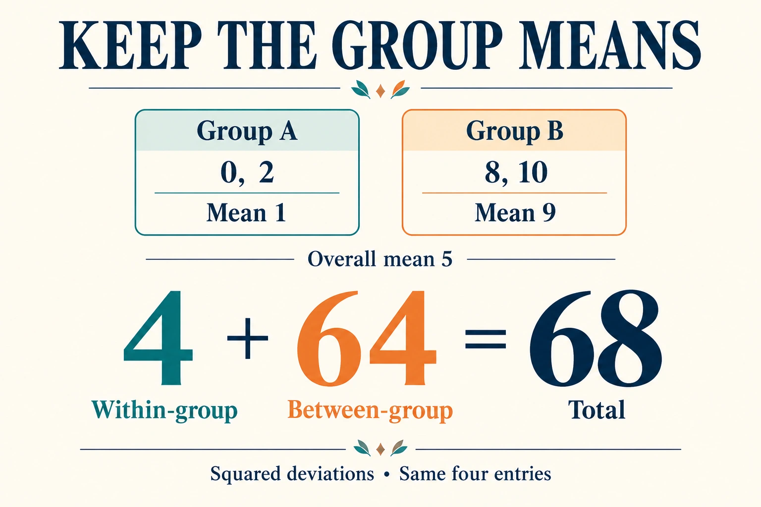 Lifestyle spread decomposition separates small within-group deviations from the larger contribution of separated group means.