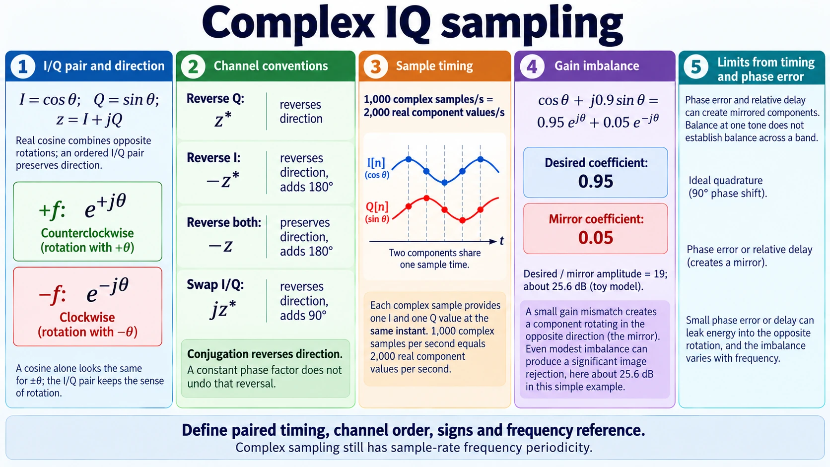Complex IQ sampling illustrated through ordered quadrature signals, signed frequency rotation, channel-sign and swap transformations, paired sample counts and gain or timing mismatch creating mirrored components.