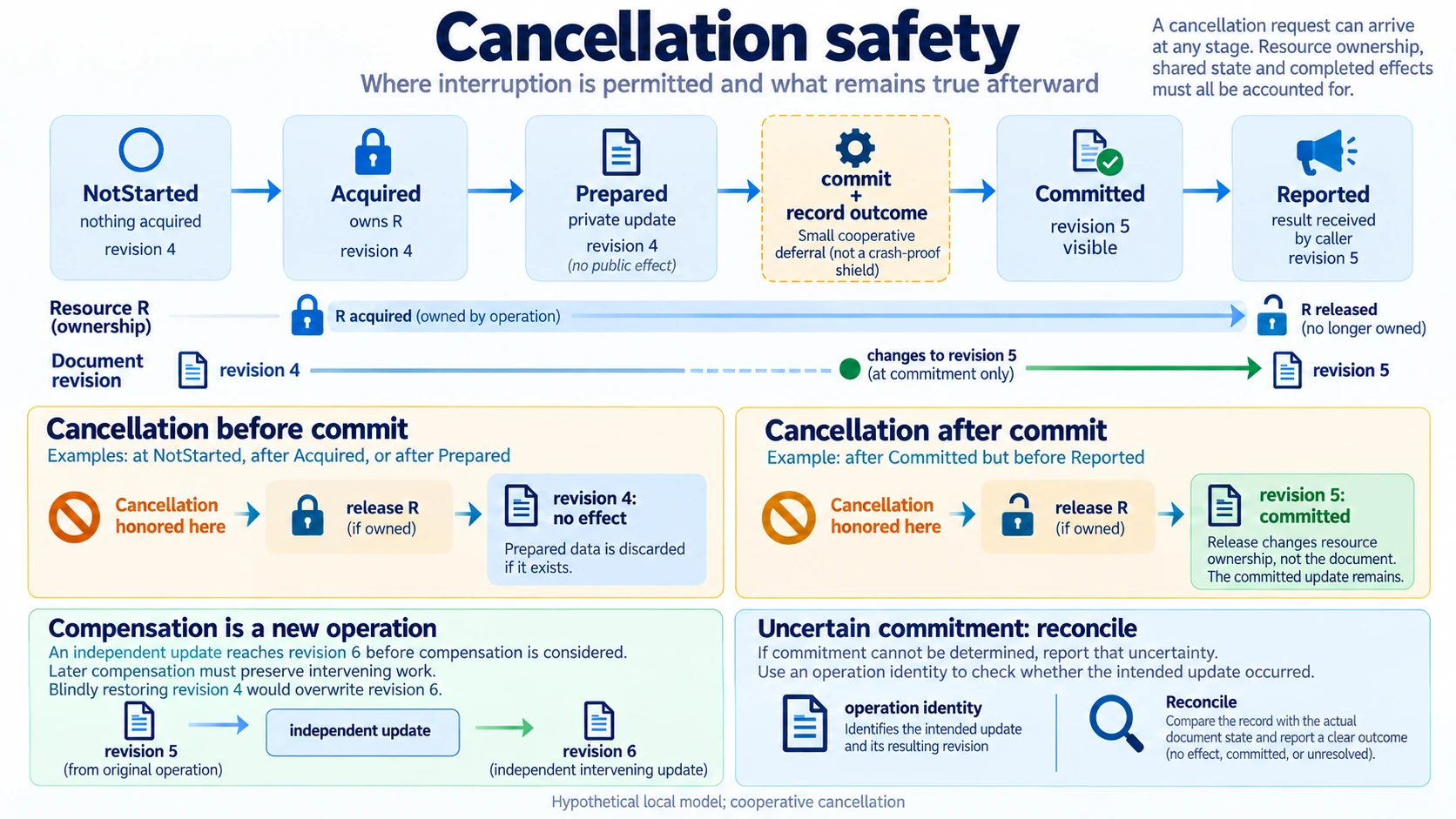 Cancellation safety illustrated through cancellation commit boundaries, partial operation cleanup, document revisions, cooperative deferral, independent intervening updates and outcome reconciliation.
