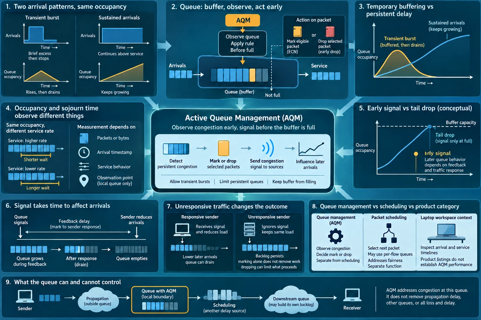 Active queue management illustrated through burst and persistent backlog, queue sojourn time, early marking or dropping, feedback delay, traffic response and local queue boundaries.