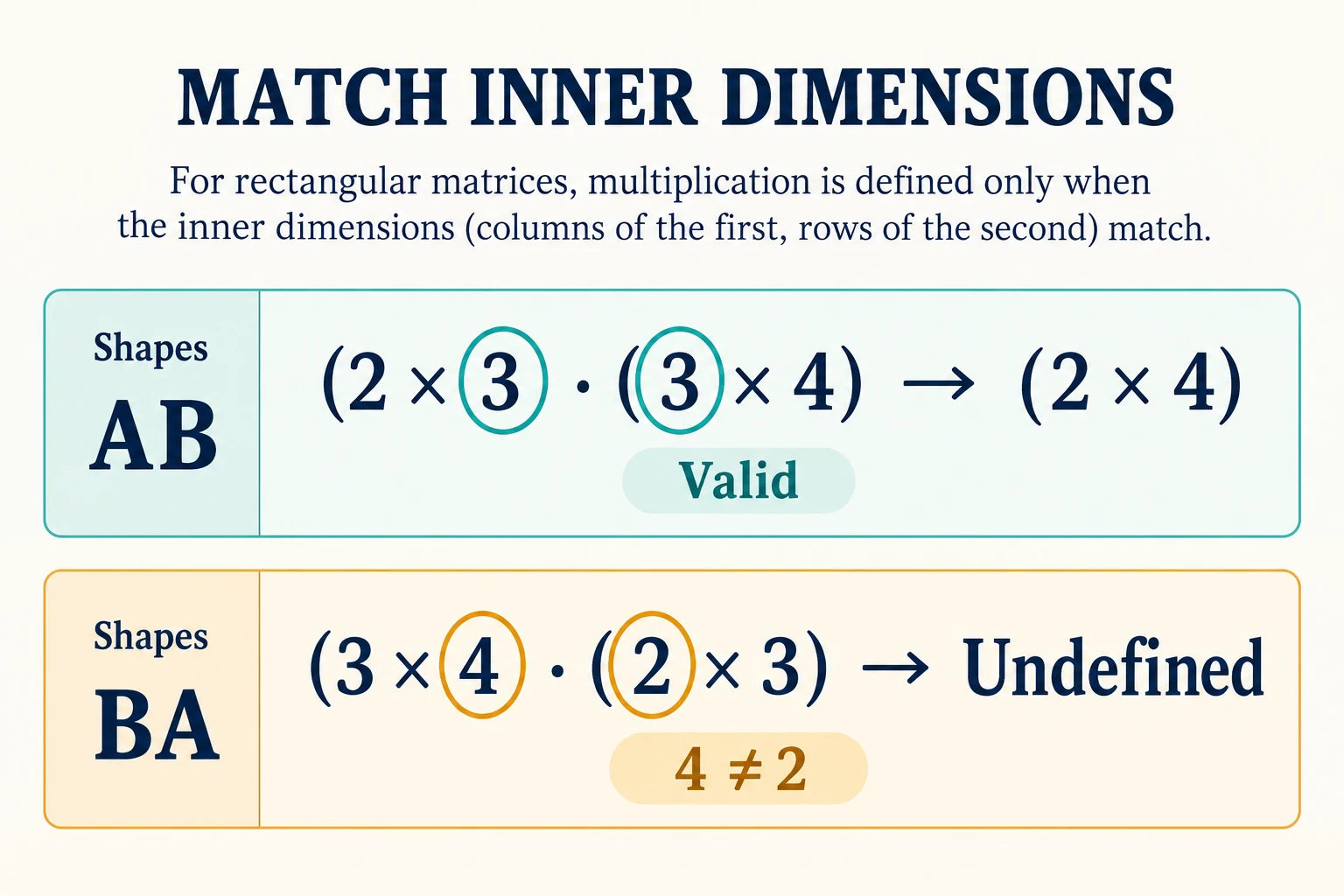Matrix shape compatibility worksheet matches inner dimensions three and three for a valid product, while the reverse order shows four against two.