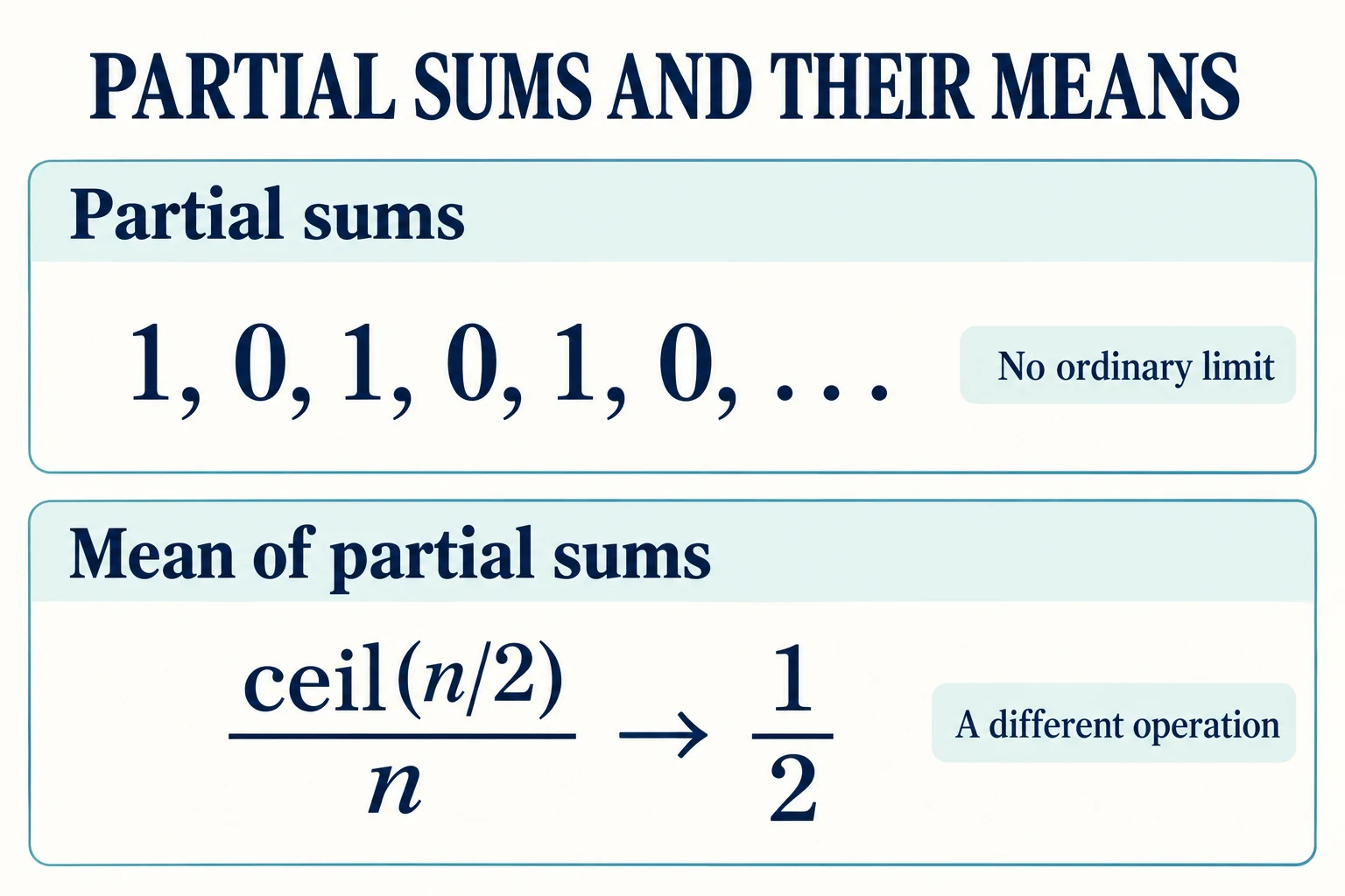 Alternating series sum mismatch worksheet separates partial sums alternating zero and one from averages of those partial sums approaching one half.