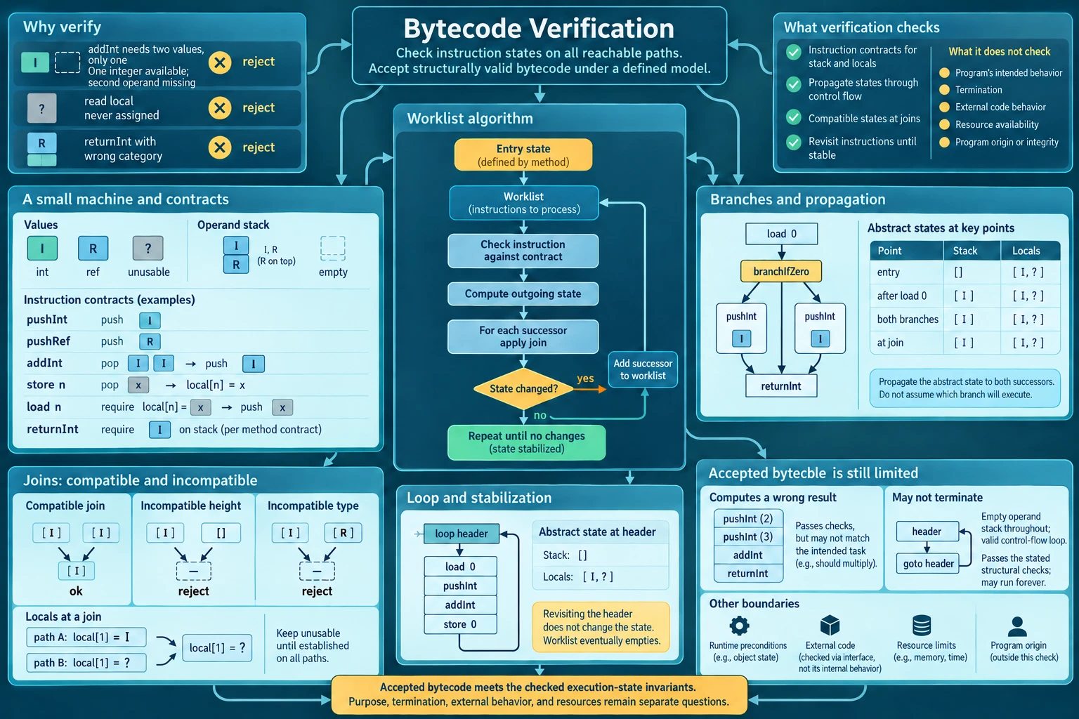 Bytecode verification illustrated through abstract interpretation of operand stack types and local states, instruction contracts, branch joins, worklist stabilization and limits of structural checks.
