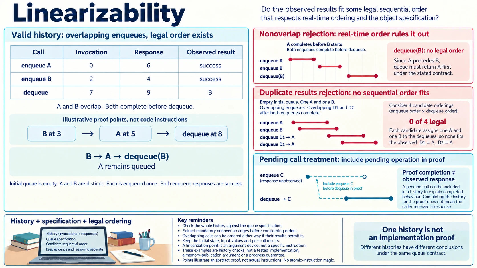 Linearizability compares concurrent operation histories, legal sequential order and linearization points, showing valid overlap, impossible duplicate results and pending-call proof completion.