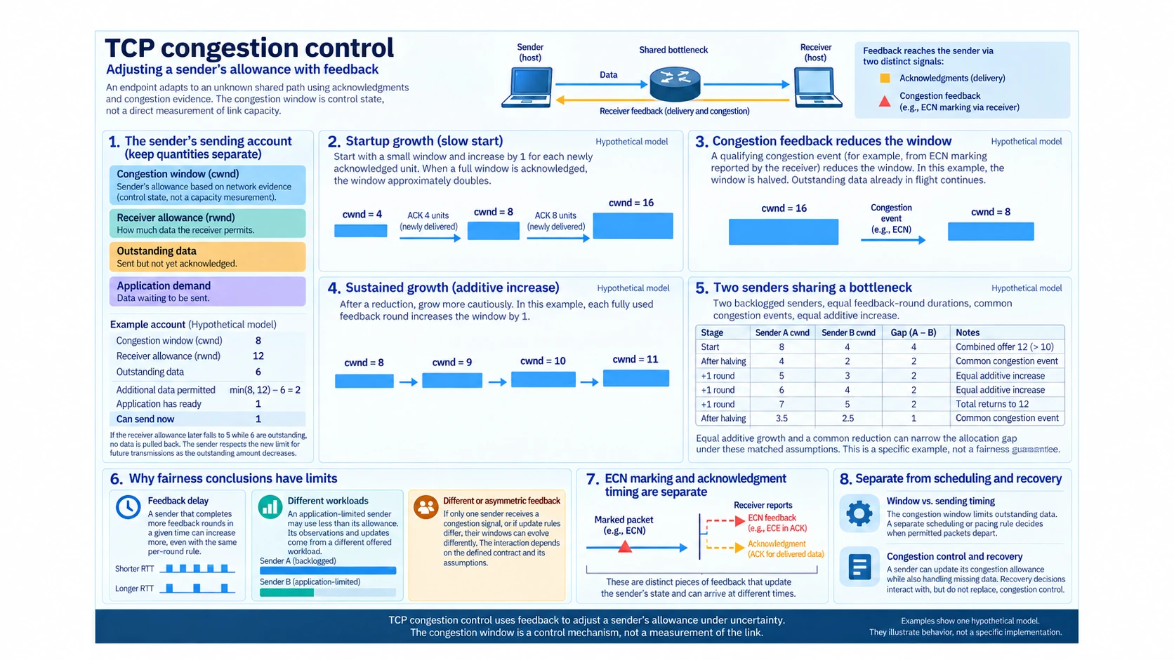 TCP congestion control illustrated through sending allowances, slow start, congestion feedback, additive growth, two competing senders, fairness limits, acknowledgment timing and recovery.