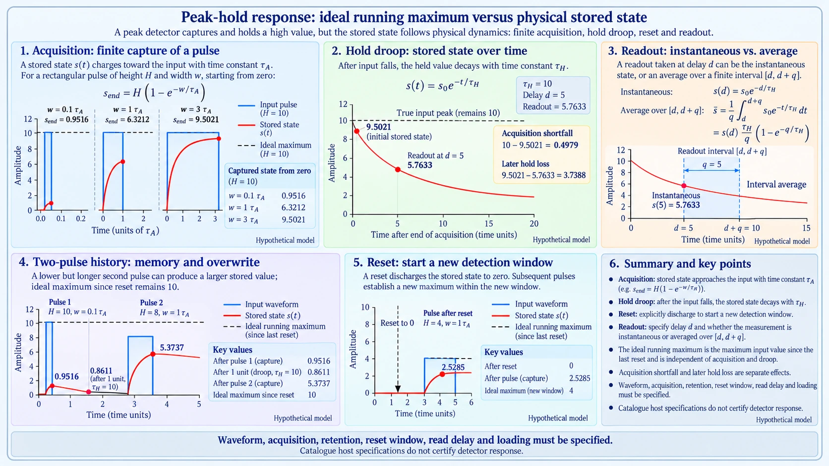 Peak-hold response illustrated through finite pulse acquisition, exponential hold capacitor droop, two-pulse history, reset windows and instantaneous versus averaged readout under a hypothetical detector model.