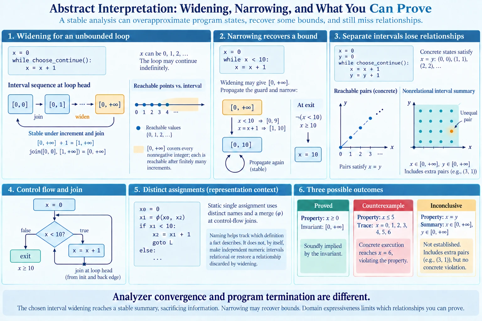 Abstract interpretation widening illustrated with expanding intervals, narrowing a bounded loop, lost variable relationships, control-flow joins, assignment names, and proved, counterexample or inconclusive outcomes.