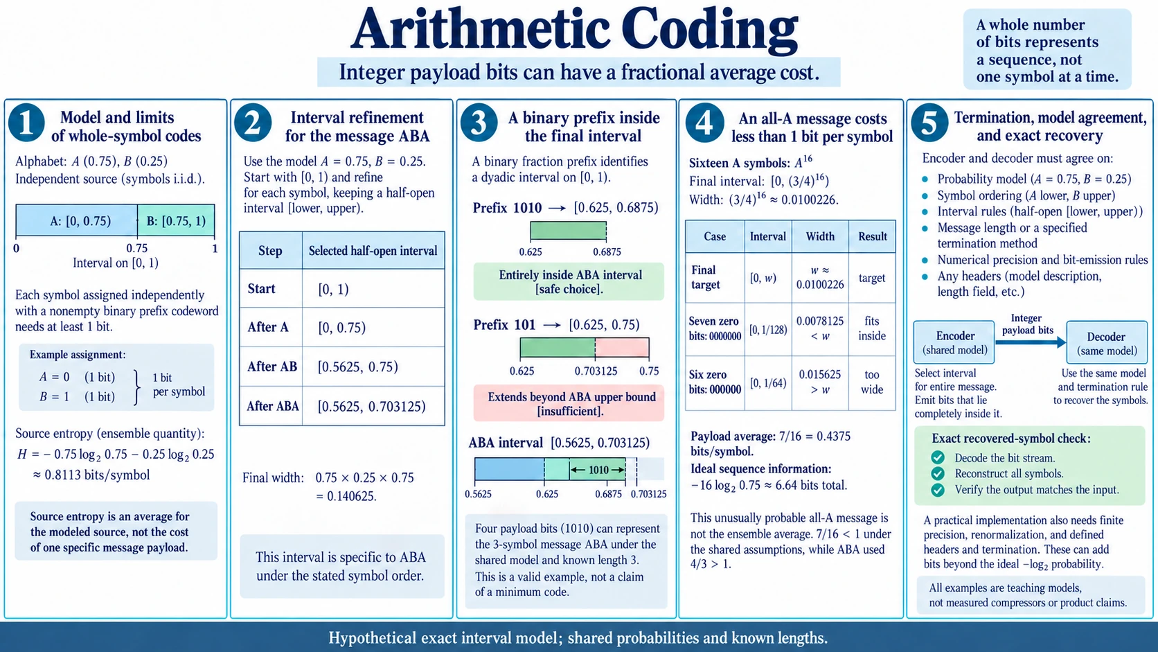 Arithmetic coding shows the probability model, ABA interval subdivision, safe binary-prefix containment, sixteen-A fractional bit cost, and shared model, precision and termination rules for exact recovery.