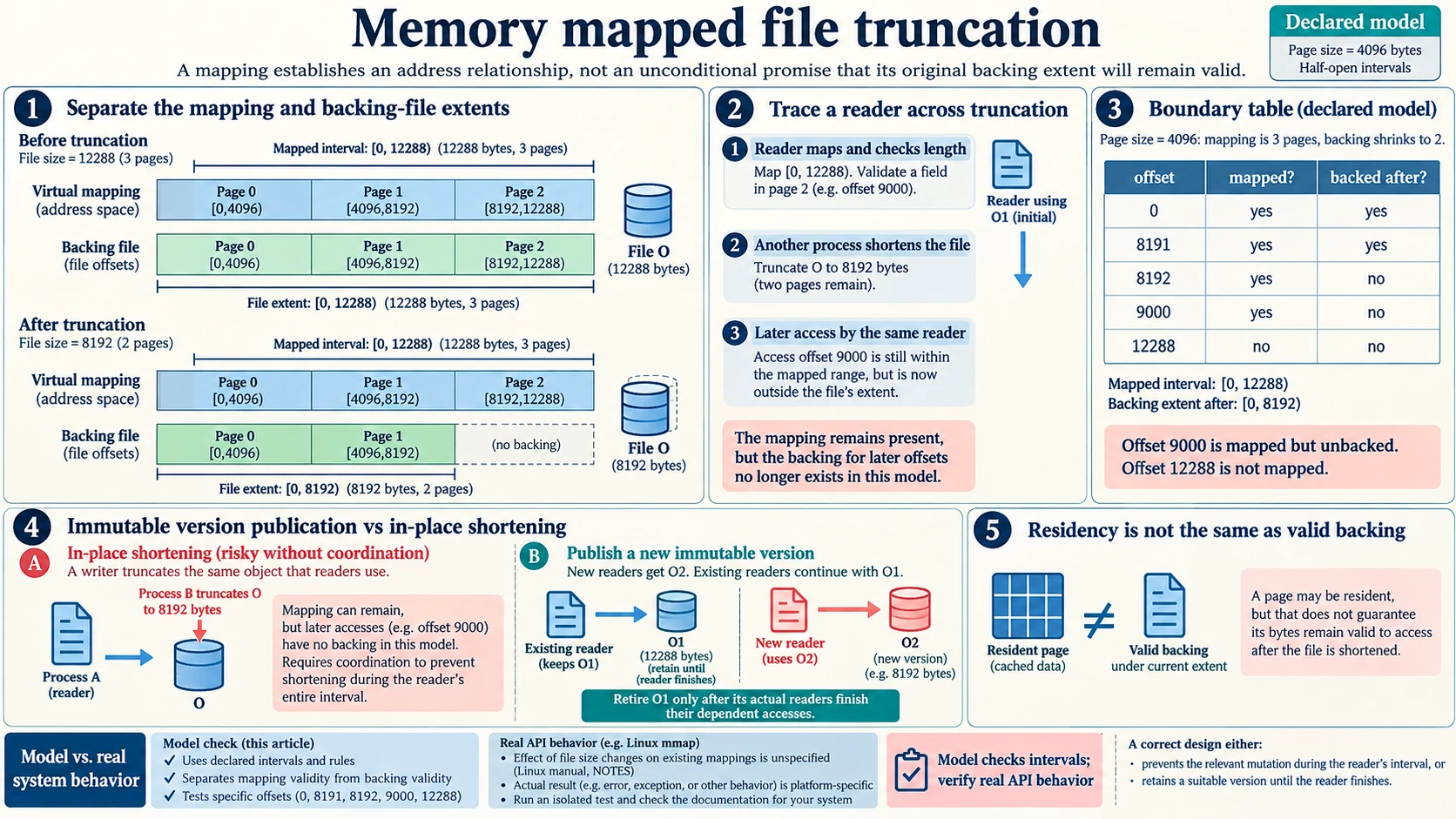 Memory mapped file truncation compares a 12288-byte mapping with an 8192-byte backing extent, mapped but unbacked offsets, retained immutable versions and complete reader lifetimes.