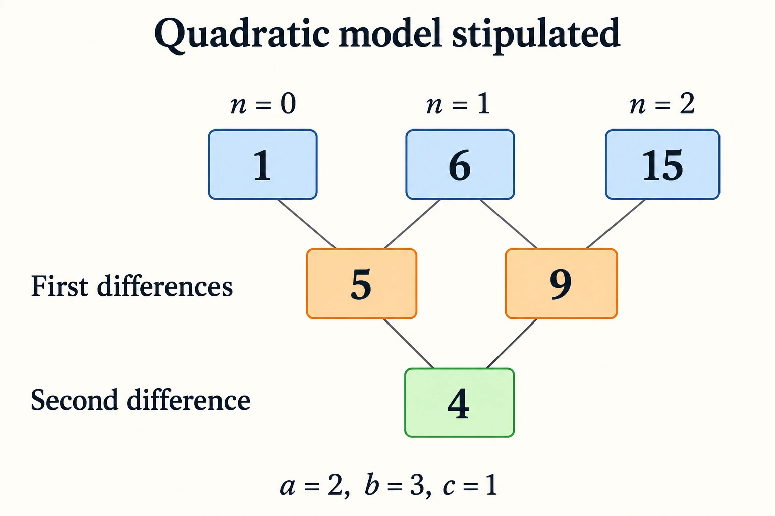 A finite differences worksheet places values 1, 6 and 15 at indices 0, 1 and 2, with first differences 5 and 9 and second difference 4 for a stipulated quadratic.