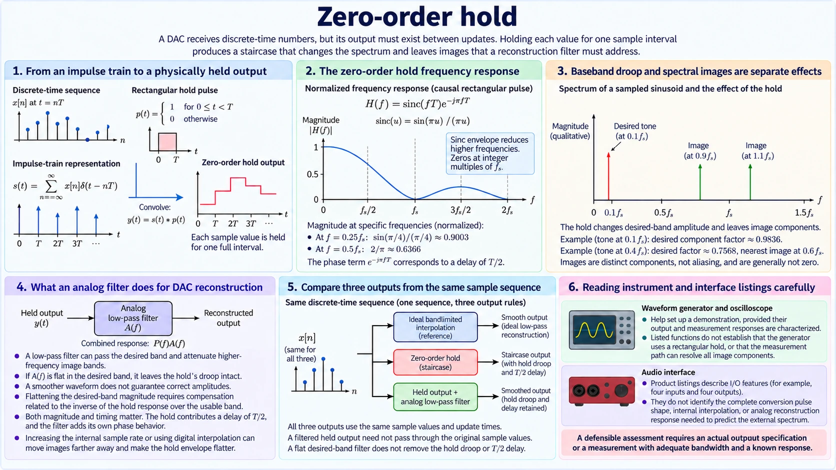 Zero-order hold illustrated through impulse and held outputs, the sinc response and delay, desired-band droop and spectral images, analog filtering and three reconstruction paths.