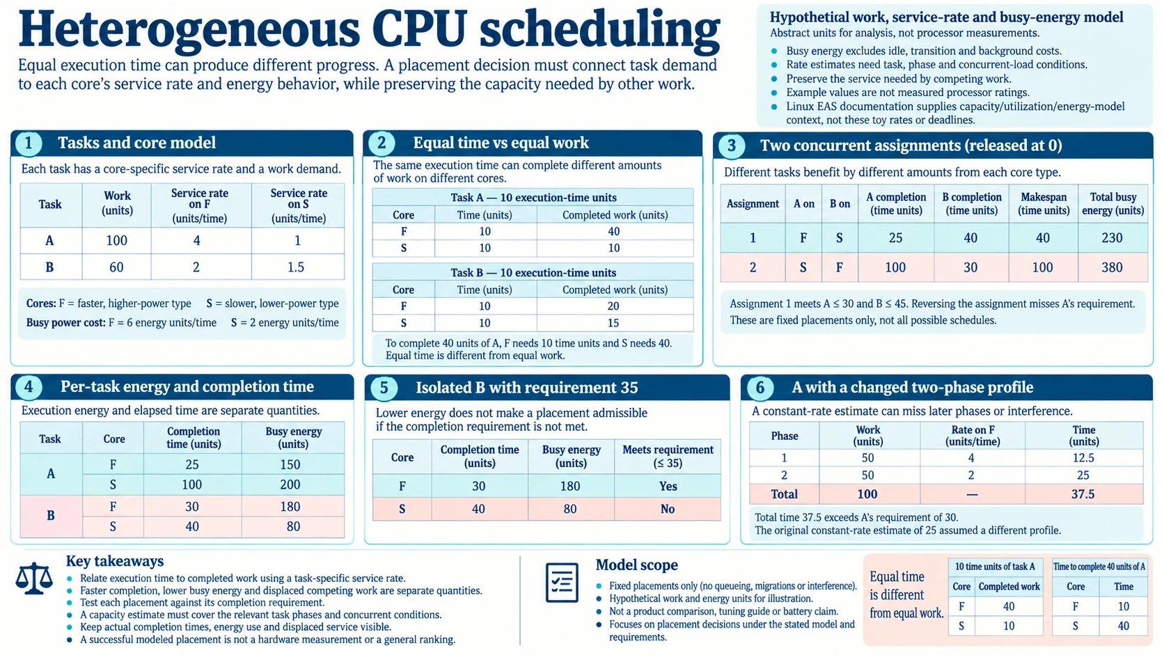 Heterogeneous CPU scheduling compares task-specific core rates, equal time versus work, concurrent assignments, busy energy, completion deadlines and a changed two-phase workload.